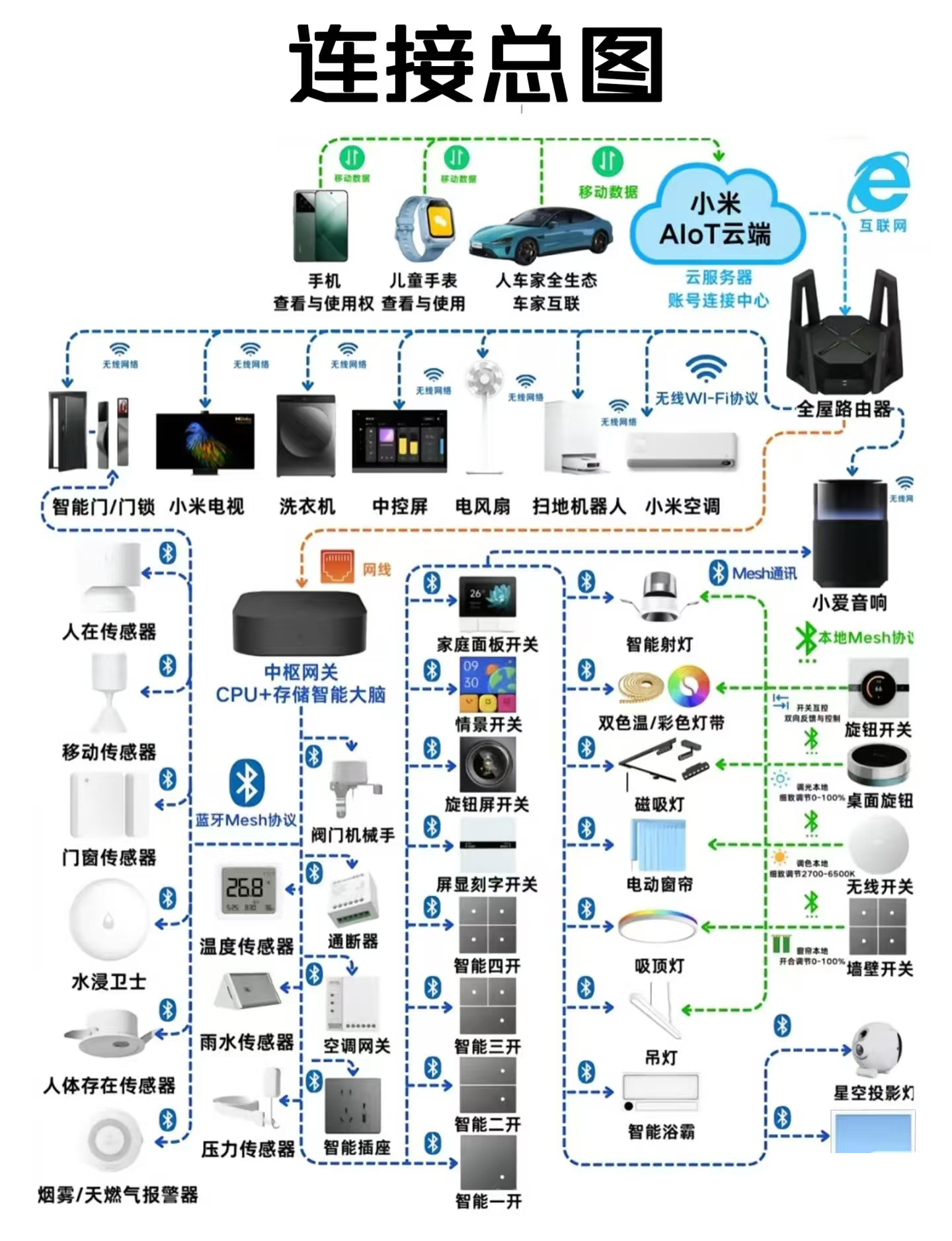米家全屋智能家居方案
